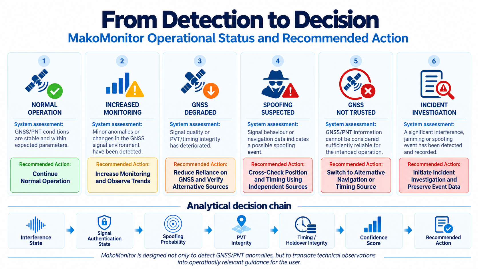 MakoMonitor recommended action states