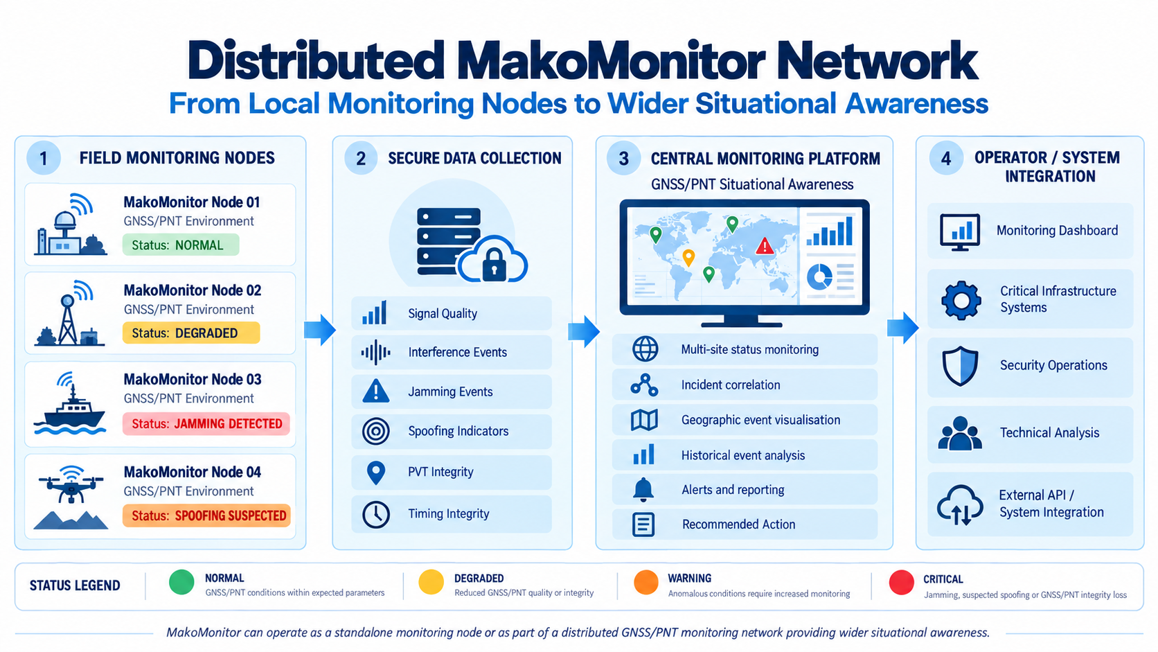 Distributed MakoMonitor network diagram