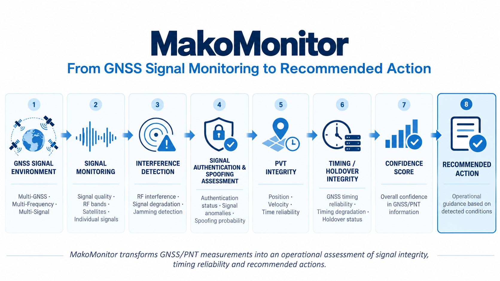 MakoMonitor operational workflow diagram
