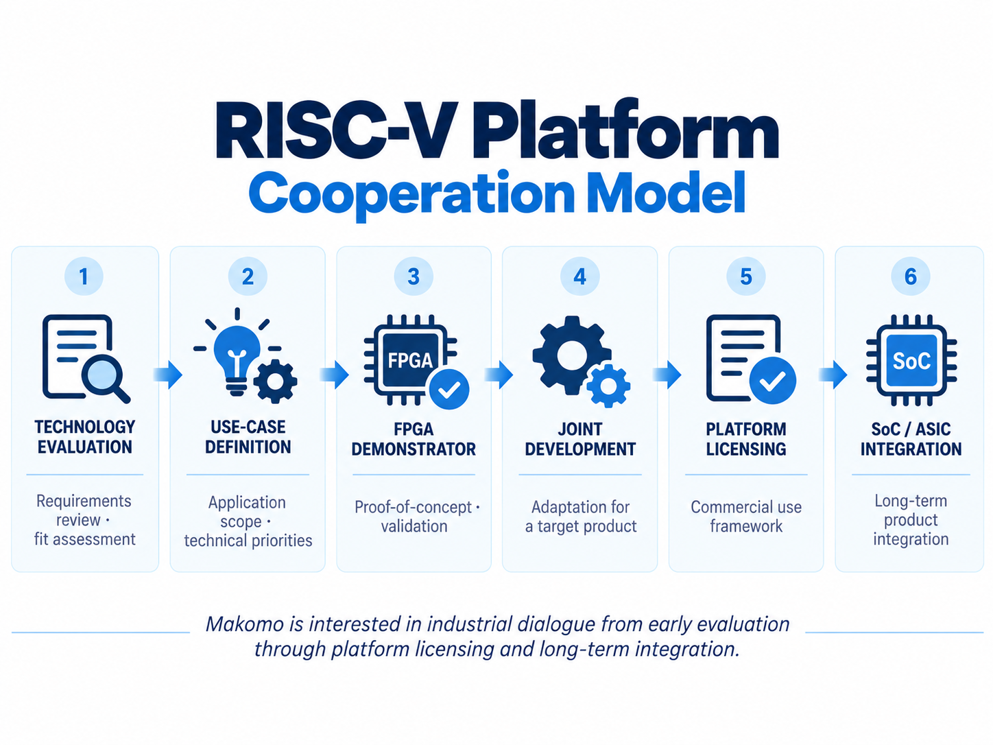 RISC-V Platform architecture diagram
