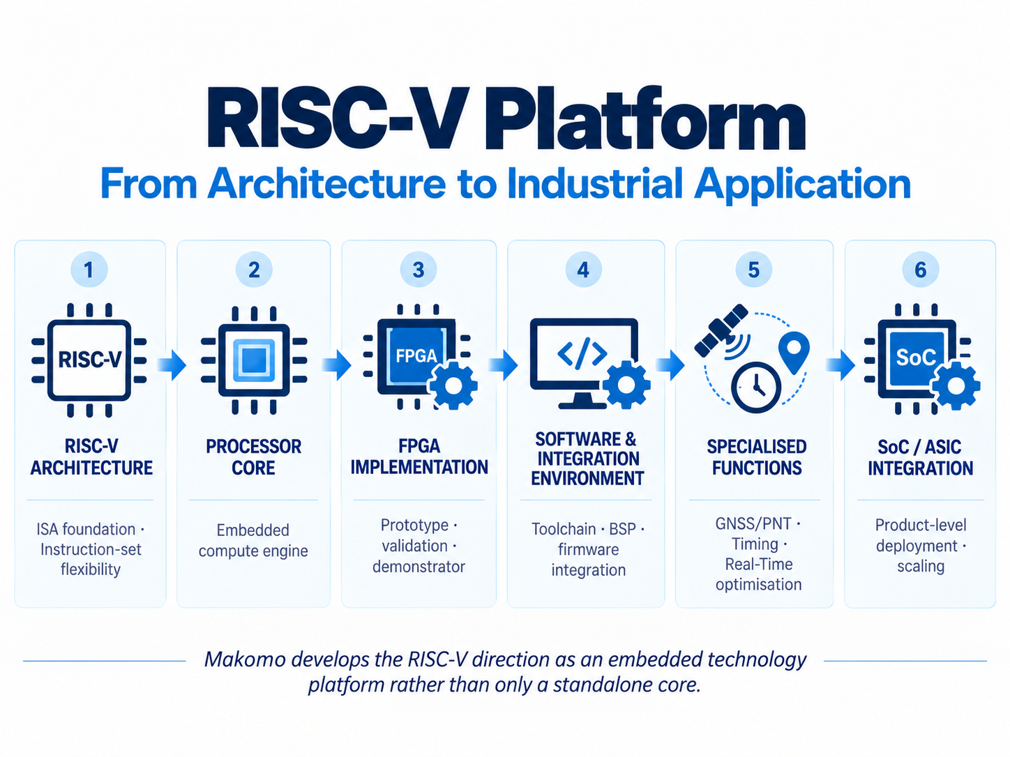 RISC-V Platform cooperation model